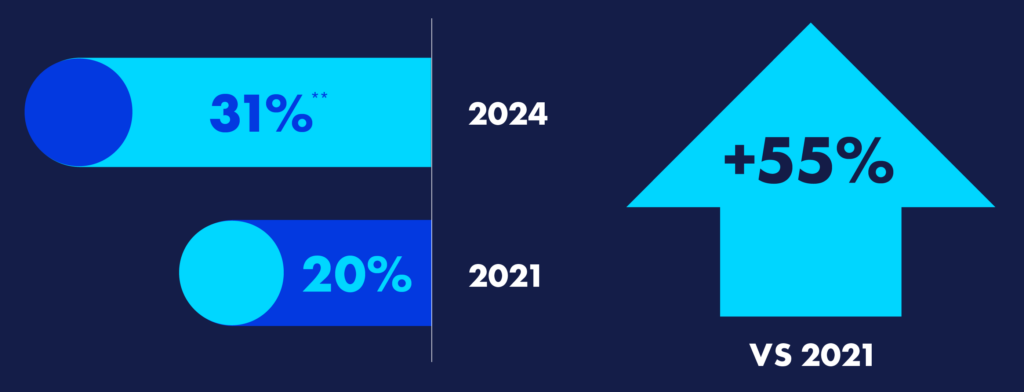 Advertisers and agencies are +55% more likely this year to say they don’t have the expertise and knowledge to get representation “right” | GLAAD Advertisers and agencies are +55% more likely this year to say they don’t have the expertise and knowledge to get representation “right”
