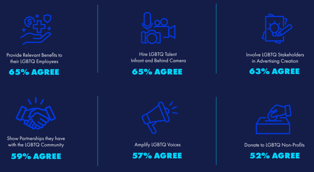 Conditions consumers say brands need to meet before they would be comfortable seeing lgbtq people in ads | GLAAD Conditions consumers say brands need to meet before they would be comfortable seeing lgbtq people in ads