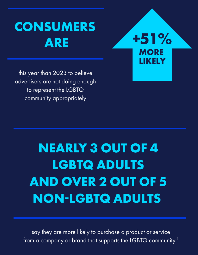 Consumers are 51% more likely this year than 2023 to believe advertisers are not doing enough to represent the LGBTQ community appropriately. Nearly 3 out 4 LGBTQ adults and over 2 out of 5 non-LGBTQ adults say they are more likely to purchase a product or service from a company or brand that supports the LGBTQ community.1 | GLAAD Consumers are 51% more likely this year than 2023 to believe advertisers are not doing enough to represent the LGBTQ community appropriately. Nearly 3 out 4 LGBTQ adults and over 2 out of 5 non-LGBTQ adults say they are more likely to purchase a product or service from a company or brand that supports the LGBTQ community.1