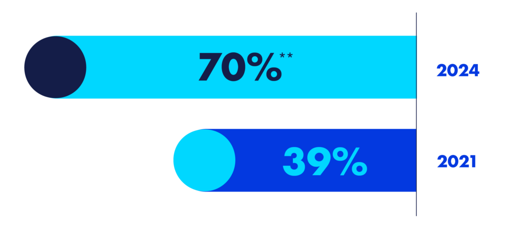 70% and 39% | GLAAD