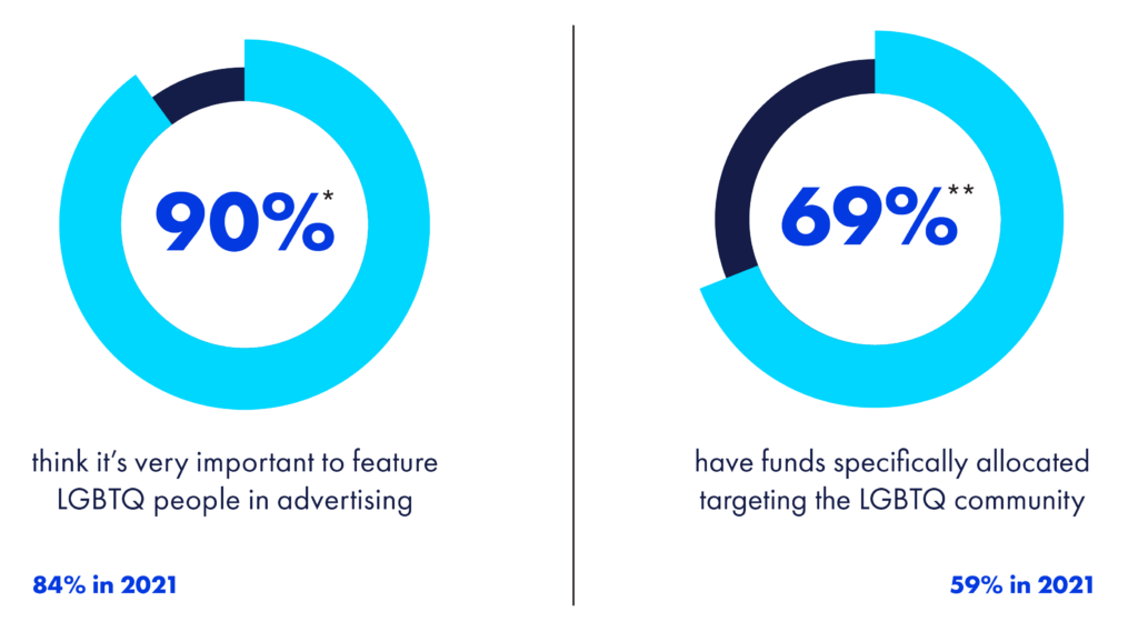 90%* think it’s very important to feature LGBTQ people in advertising (84% in 2021), 69%** have funds specifically allocated targeting the LGBTQ community (59% in 2021) | GLAAD 90%* think it’s very important to feature LGBTQ people in advertising (84% in 2021), 69%** have funds specifically allocated targeting the LGBTQ community (59% in 2021)