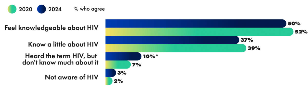 GLAAD's State of HIV Stigma Report | GLAAD