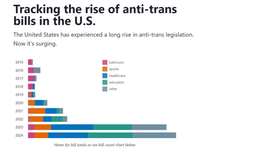 Tracking the Rise of Anti-Trans Bills in the U.S. | GLAAD Tracking the Rise of Anti-Trans Bills in the U.S.