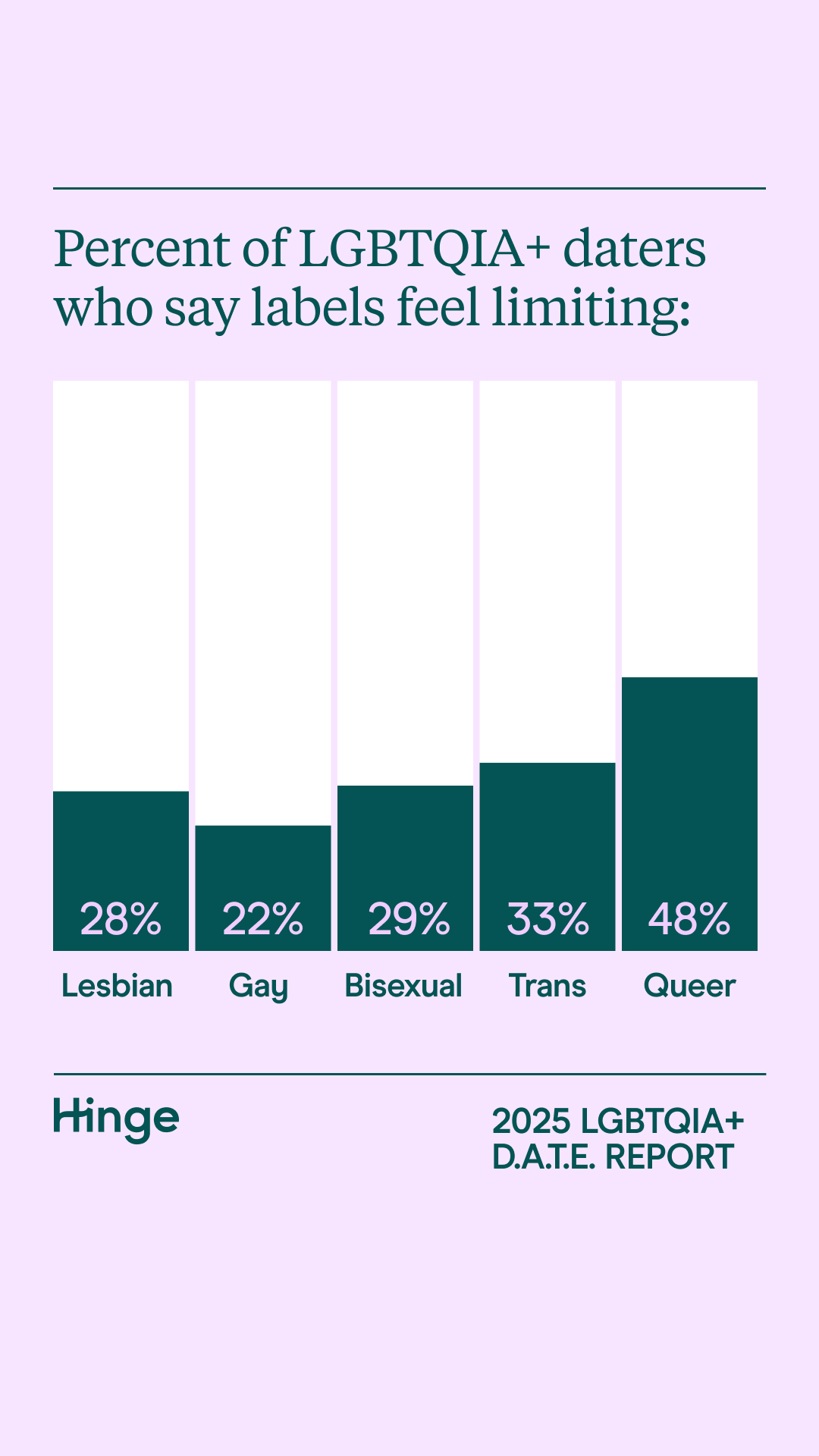 Hinge Says LGBTQ Daters on the Platform Are Exploring Beyond Labels ...