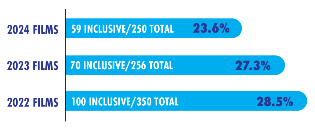 2025 SRI Chart - Findings, Year-Over-Year | GLAAD 2025 SRI Chart - Findings, Year-Over-Year