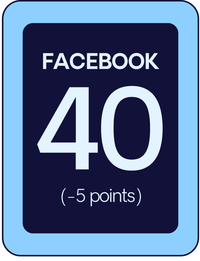 The 2026 SMSI Facebook Platform Score is 40, down 5 points from last year