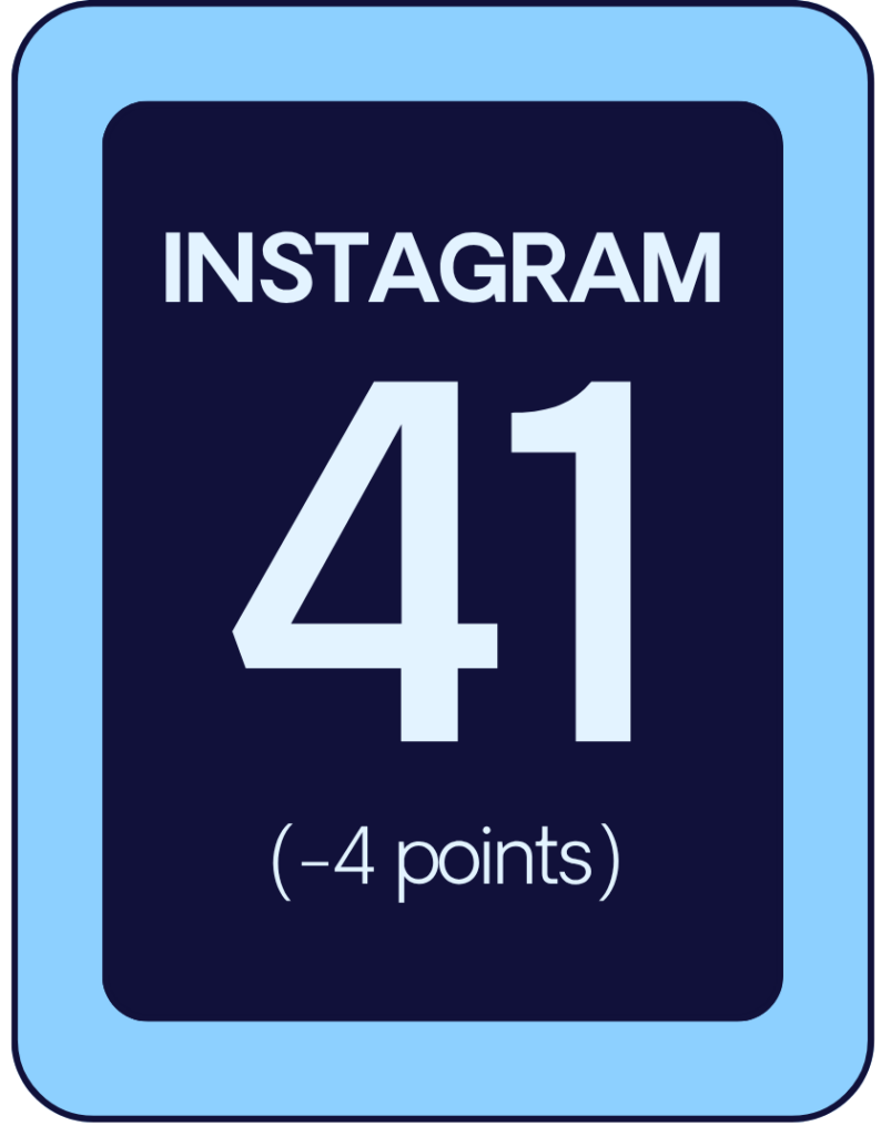 The 2026 SMSI Instagram Platform Score is 41, down 4 points from last year