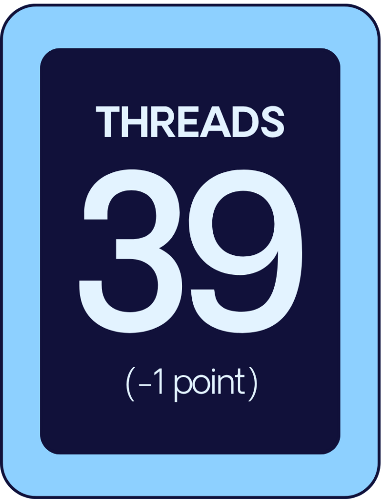 The 2026 SMSI Threads Platform Score is 39, down 1 point from last year.