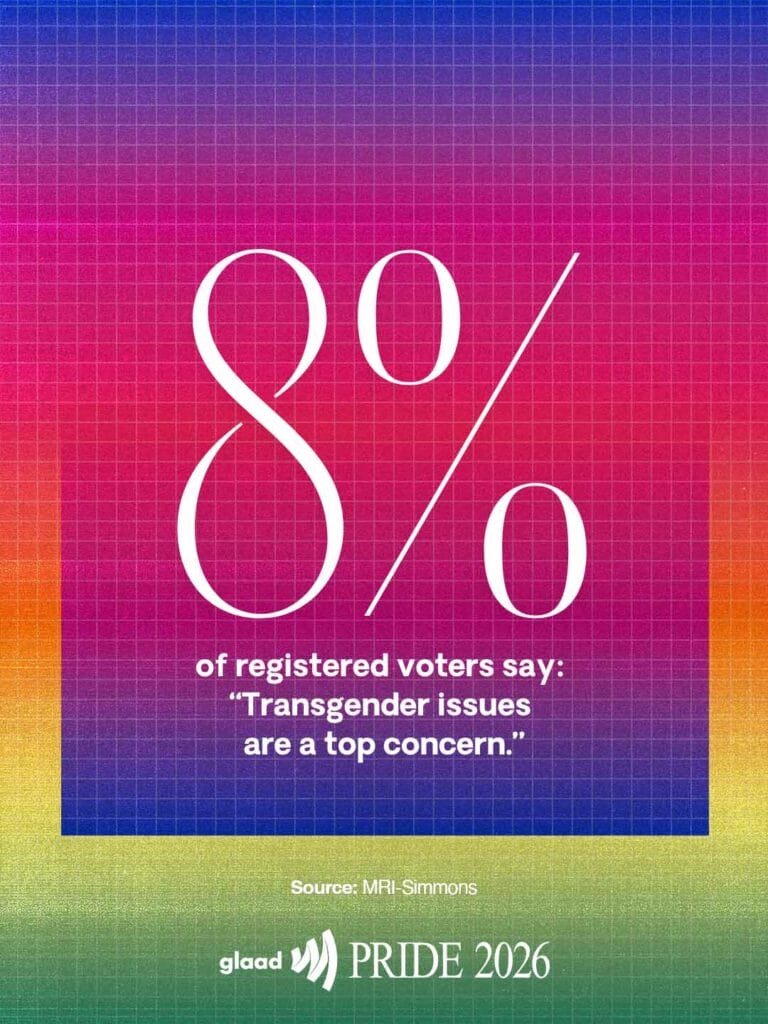8% of registered voters say: "Transgender issues are a top concern" | GLAAD 8% of registered voters say - Transgender issues are a top concern