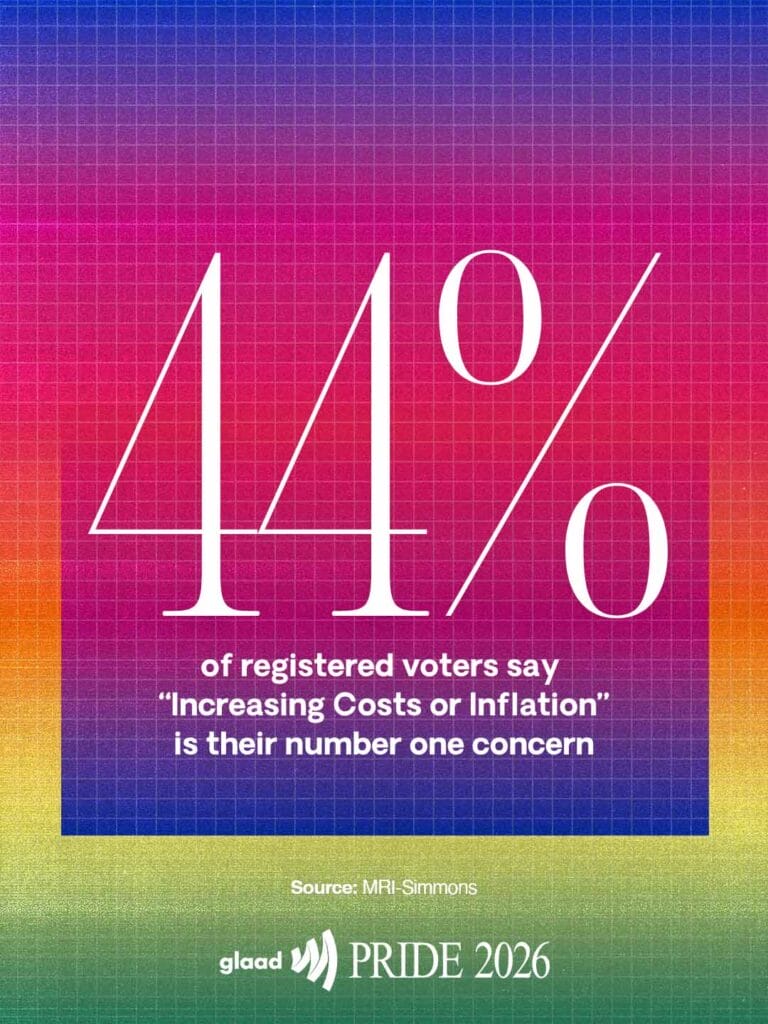 44% of registered voters say "Increasing Costs or Inflation" is their number one concern | GLAAD 44% of registered voters say Increasing Costs or Inflation is their number one concern