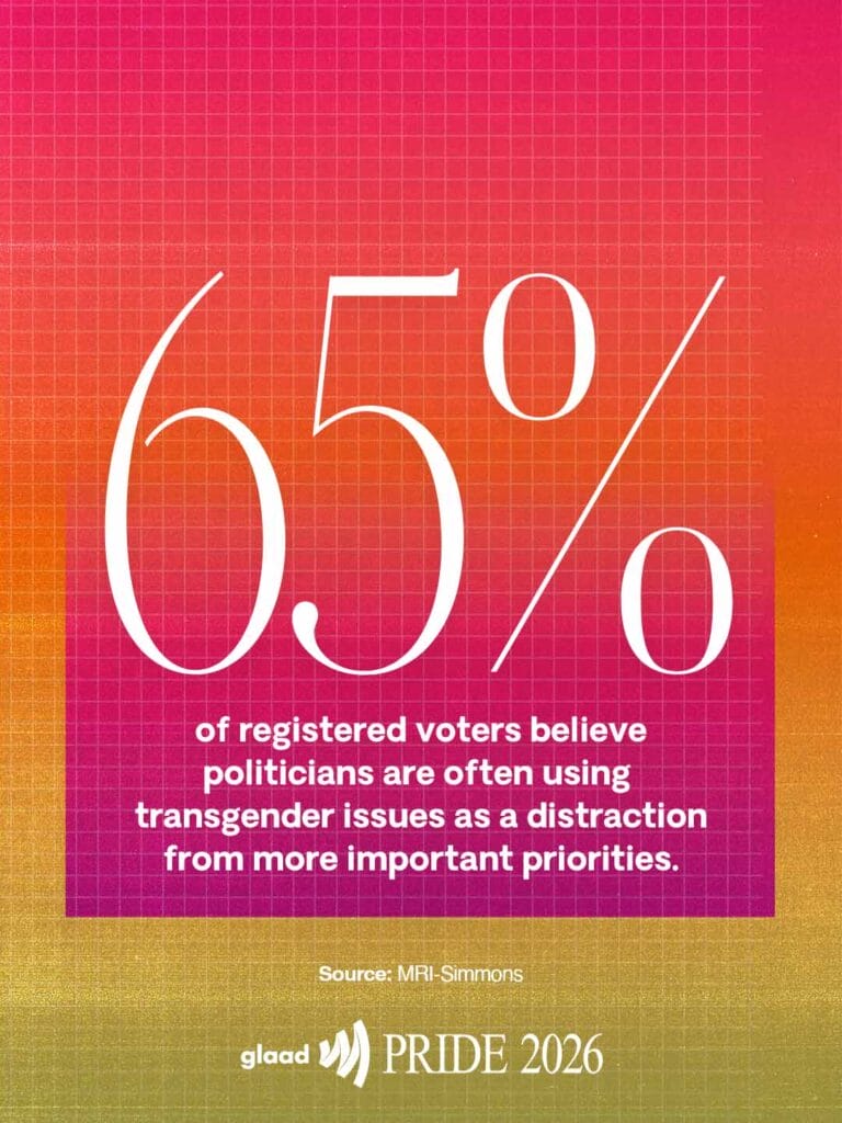 65% of registered voters believe politicians are often using transgender issues as a distraction from more important priorities | GLAAD 65% of registered voters believe politicians are often using transgender issues as a distraction from more important priorities