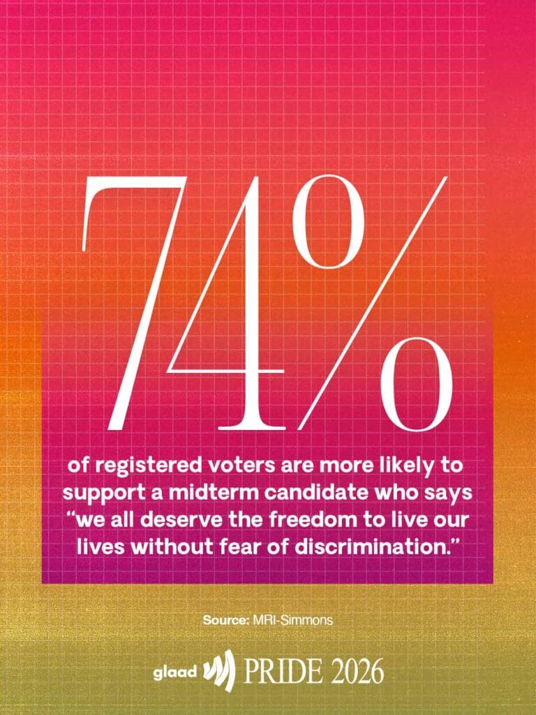 74% of registered voters are more likely to support a midterm candidate who says "we all deserve the freedom to live our lives without fear of discrimination" | GLAAD 74% of registered voters are more likely to support a midterm candidate who says we all deserve the freedom to live our lives without fear of discrimination