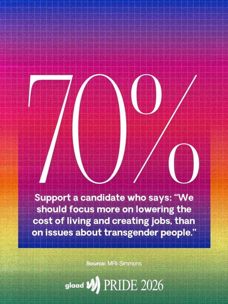 70% Support a candidate who says "We should focus more on lowering the cost of living and creating jobs than on issues about transgender people." | GLAAD 70% Support a candidate who says - We should focus more on lowering the cost of living and creating jobs than on issues about transgender people.