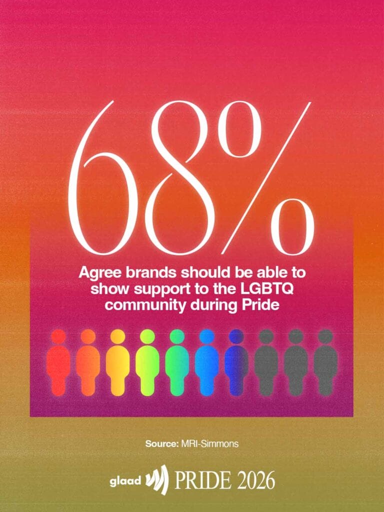 68% Agree brands should be able to show support to the LGBTQ community during Pride | GLAAD 68% Agree brands should be able to show support to the LGBTQ community during Pride