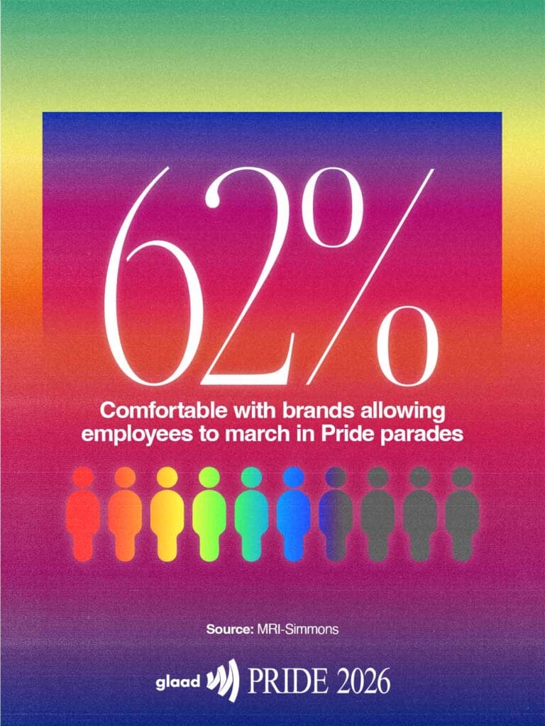 62% Comfortable with brands allowing employees to march in Pride parades | GLAAD 62% Comfortable with brands allowing employees to march in Pride parades