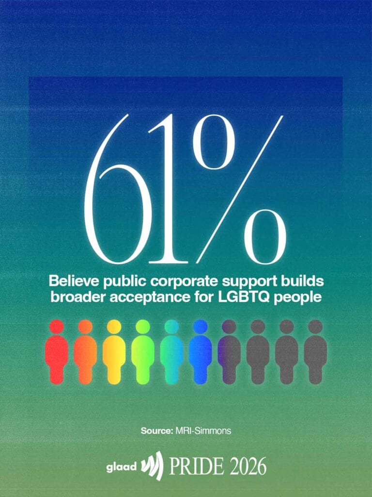 61% Believe public corporate support builds broader acceptance for LGBTQ people | GLAAD 61% Believe public corporate support builds broader acceptance for LGBTQ people