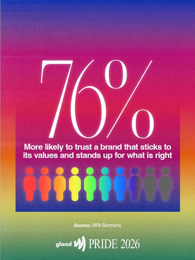 76% More likely to trust a brand that sticks to its values and stands up for what is right | GLAAD 76% More likely to trust a brand that sticks to its values and stands up for what is right